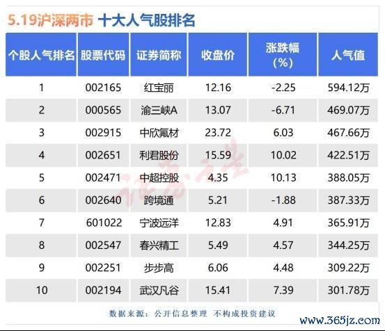正规股票配资网站大全 5月19日十大人气股：中欣氟材逼近历史新高